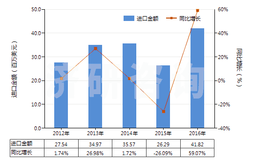 2012-2016年中國(guó)再生橡膠（初級(jí)形狀或板、片、帶）(HS40030000)進(jìn)口總額及增速統(tǒng)計(jì)